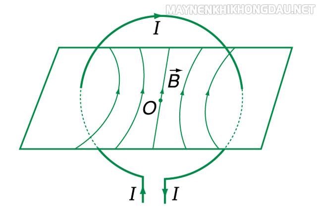 chiều của dòng điện cảm ứng trong dây dẫn uốn thành vòng tròn