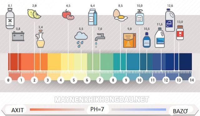 Độ pH lý tưởng của một số chất thông dụng