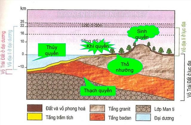 Sơ đồ vỏ địa lý của Trái Đất. Vai trò của thạch quyển là gì?Sơ đồ vỏ địa lý của Trái Đất. Vai trò của thạch quyển là gì?