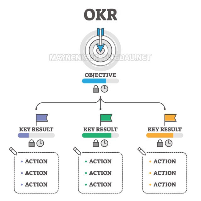 Sử dụng OKR như thế nào thì đúng nhất?