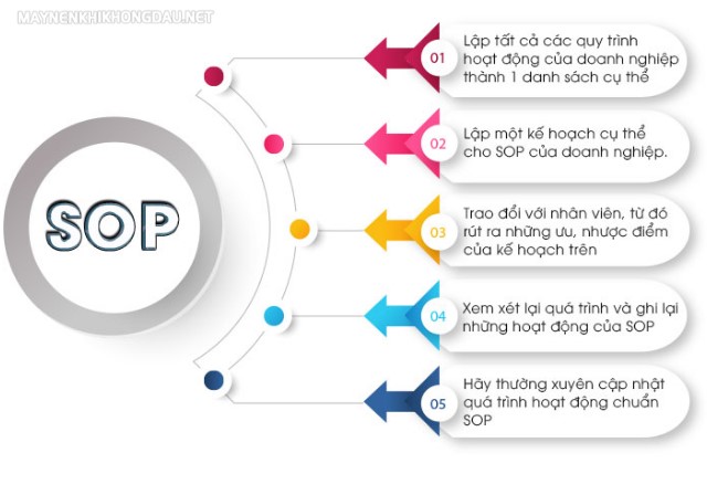 Hướng dẫn quy trình chuẩn SOP